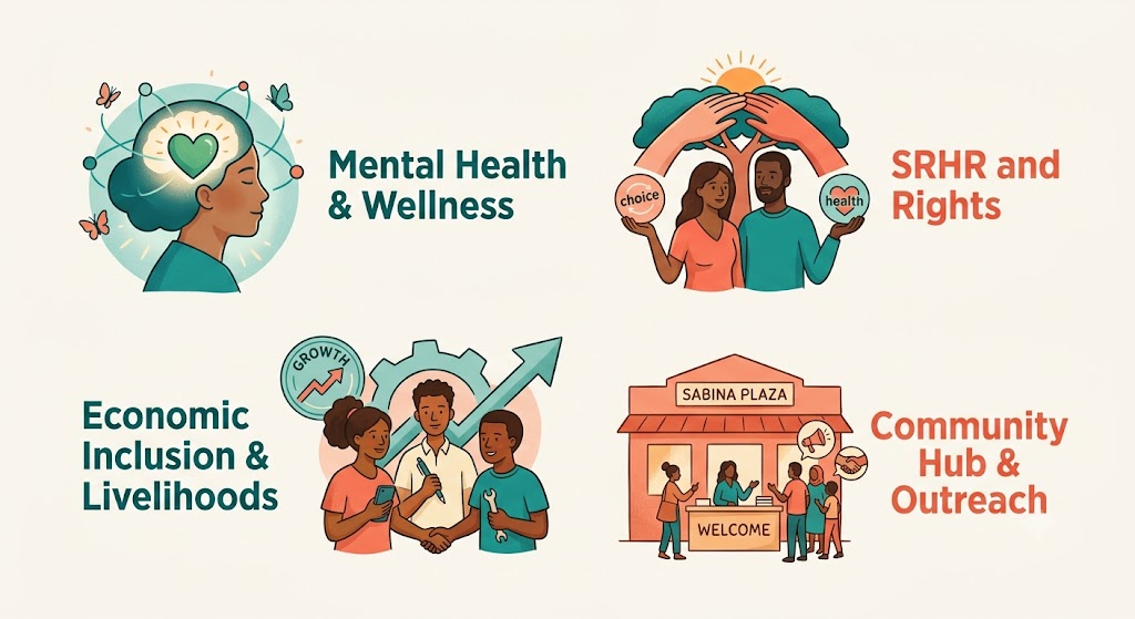 Illustrations of Vijana Jiseti's focus areas: mental health, SRHR and rights, economic inclusion, and community outreach